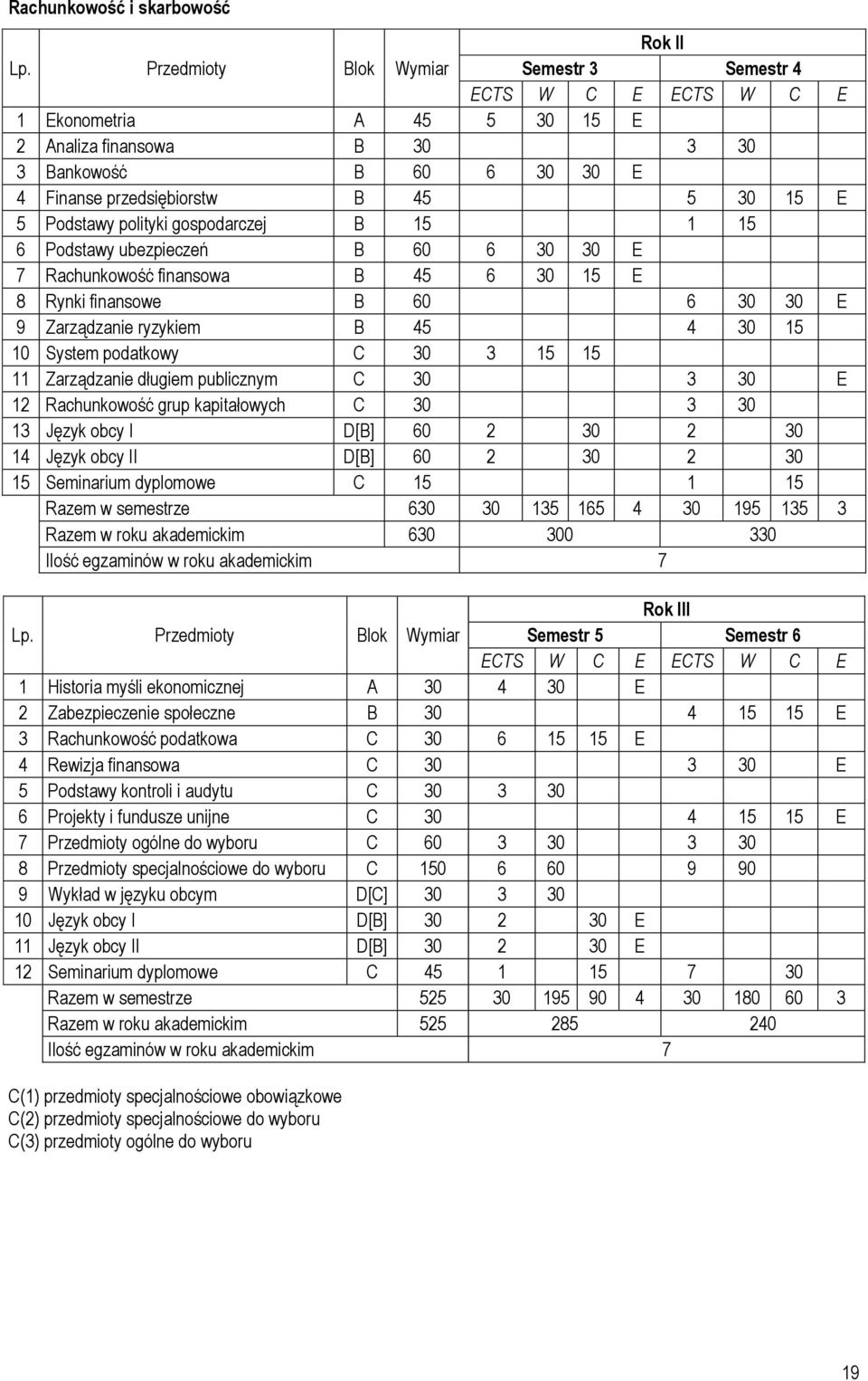 gospodarczej B 15 1 15 6 Podstawy ubezpieczeń B 60 6 30 30 E 7 Rachunkowość finansowa B 45 6 30 15 E 8 Rynki finansowe B 60 6 30 30 E 9 Zarządzanie ryzykiem B 45 4 30 15 10 System podatkowy C 30 3 15