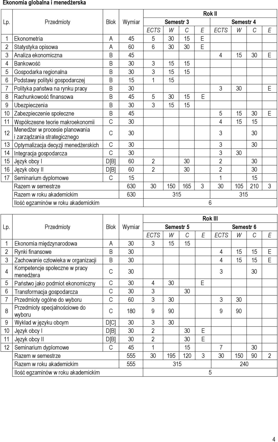 3 15 15 6 Podstawy polityki gospodarczej B 15 1 15 7 Polityka państwa na rynku pracy B 30 3 30 E 8 Rachunkowość finansowa B 45 5 30 15 E 9 Ubezpieczenia B 30 3 15 15 10 Zabezpieczenie społeczne B 45