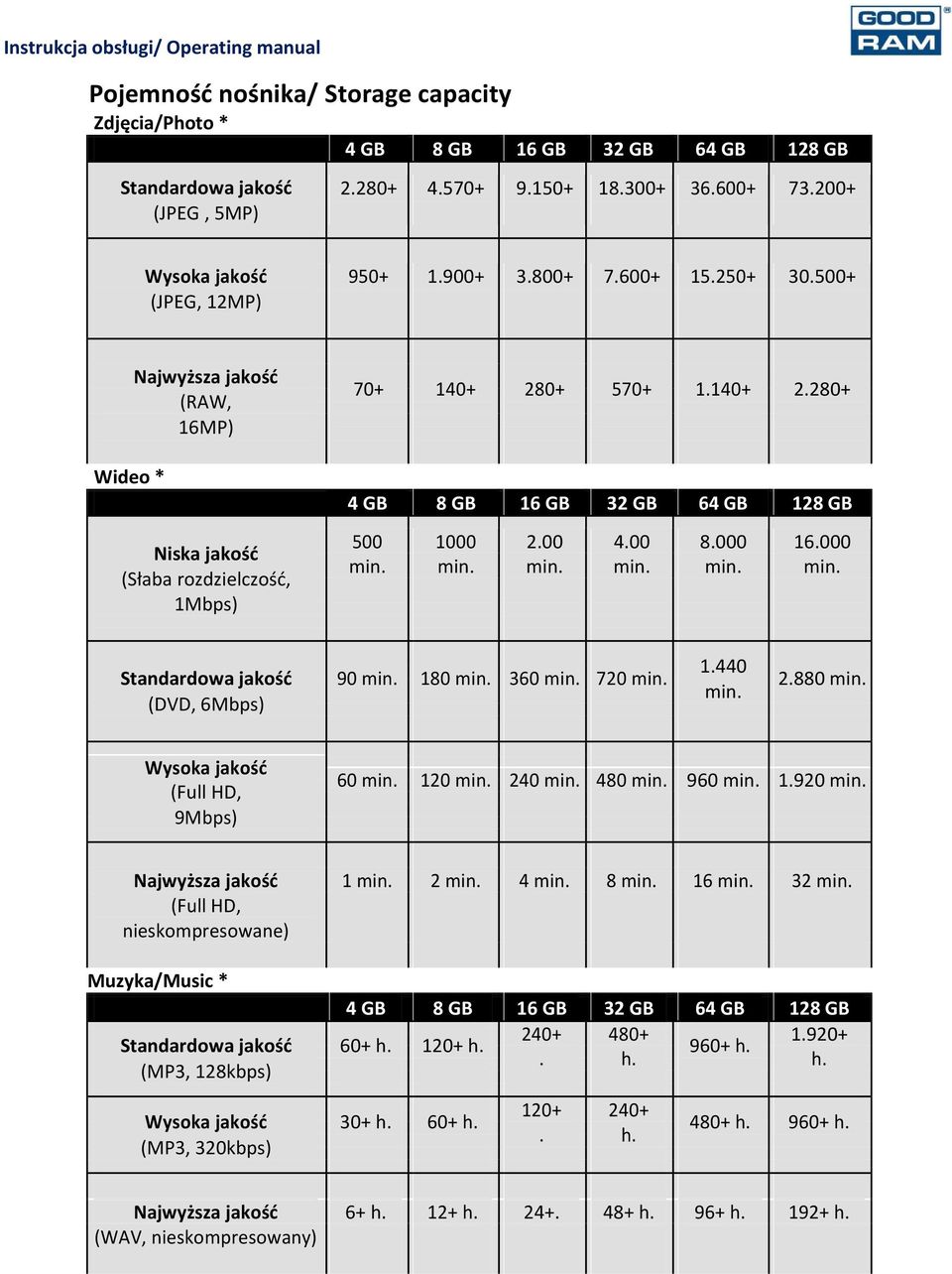 180 min. 360 min. 720 min. (DVD, 6Mbps) 1.440 min. 2.880 min. Wysoka jakośd (Full HD, 9Mbps) 60 min. 120 min. 240 min. 480 min. 960 min. 1.920 min. Najwyższa jakośd 1 min. 2 min. 4 min. 8 min. 16 min.