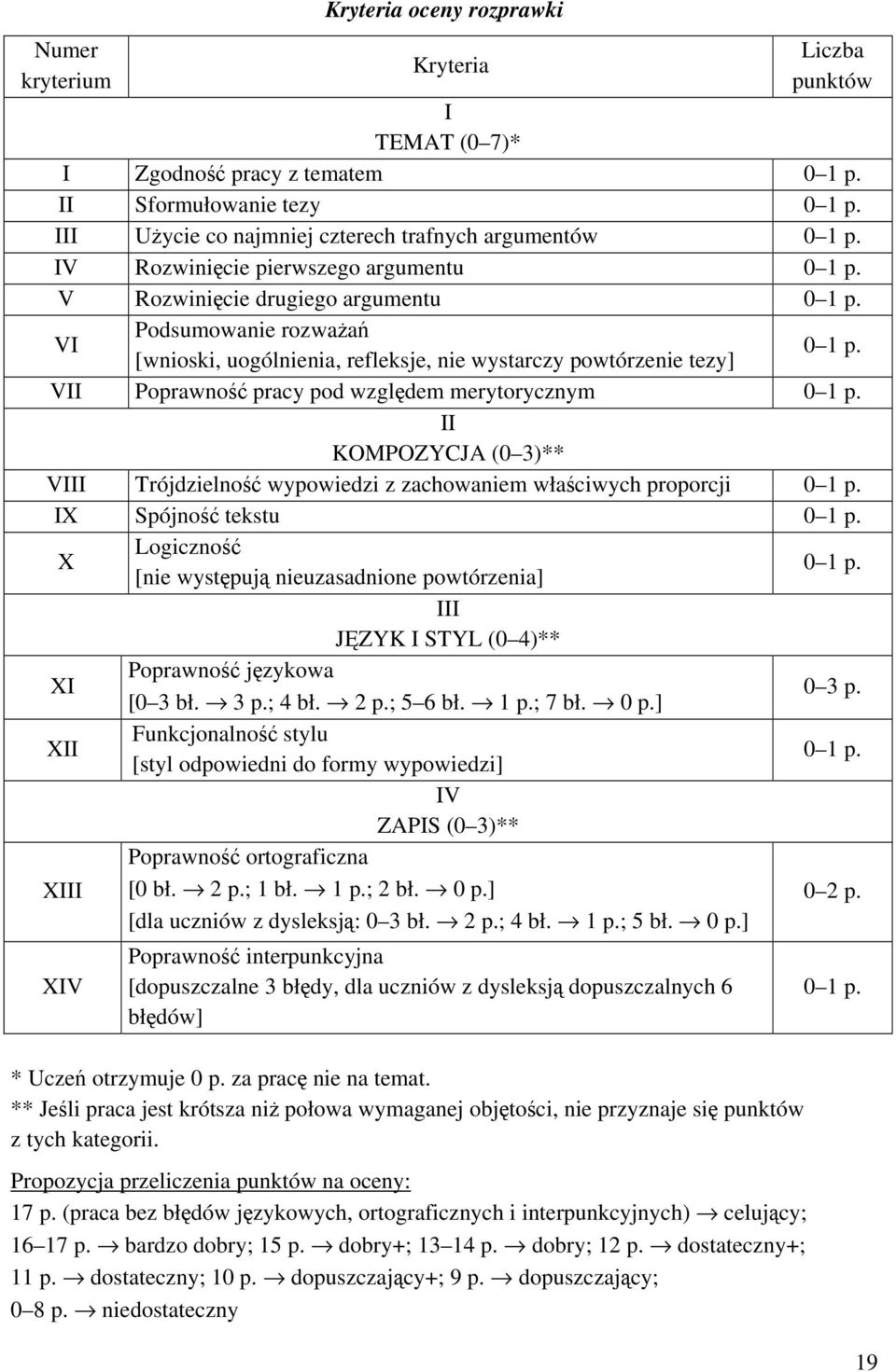 Spójność tekstu X Logiczność [nie występują nieuzasadnione powtórzenia] JĘZYK STYL (0 4)** X X Funkcjonalność stylu [styl odpowiedni do formy wypowiedzi] ZAPS (0 3)** X X ** Jeśli praca jest krótsza