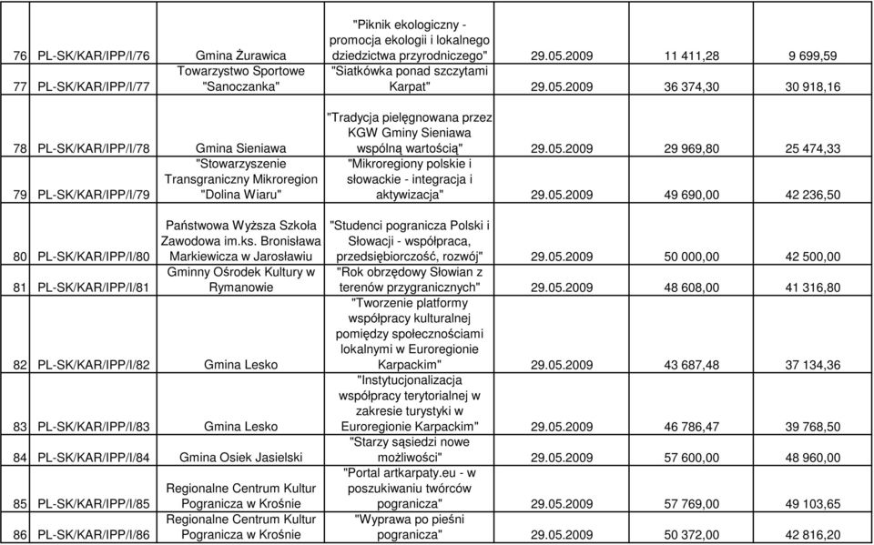 Bronisława Markiewicza w Jarosławiu Gminny Ośrodek Kultury w Rymanowie 82 PL-SK/KAR/IPP/I/82 Gmina Lesko 83 PL-SK/KAR/IPP/I/83 Gmina Lesko 84 PL-SK/KAR/IPP/I/84 Gmina Osiek Jasielski 85