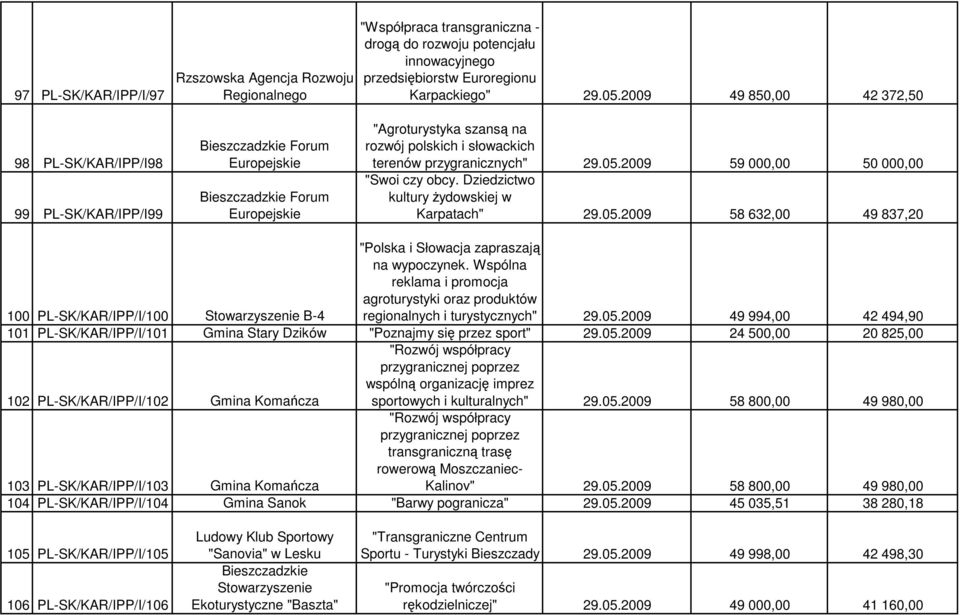 Dziedzictwo kultury Ŝydowskiej w Karpatach" 29.05.2009 58 632,00 49 837,20 100 PL-SK/KAR/IPP/I/100 Stowarzyszenie B-4 "Polska i Słowacja zapraszają na wypoczynek.