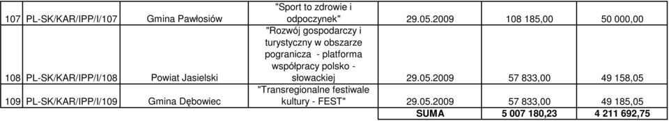 2009 108 185,00 50 000,00 "Rozwój gospodarczy i turystyczny w obszarze pogranicza - platforma współpracy