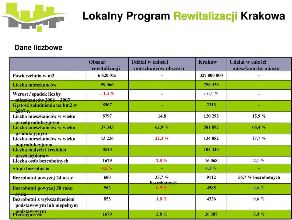 Liczba mieszkańców w wieku przedprodukcyjnym Liczba mieszkańców w wieku produkcyjnym Liczba mieszkańców w wieku poprodukcyjnym Liczba małych i średnich przedsiębiorstw Liczba osób bezrobotnych Stopa