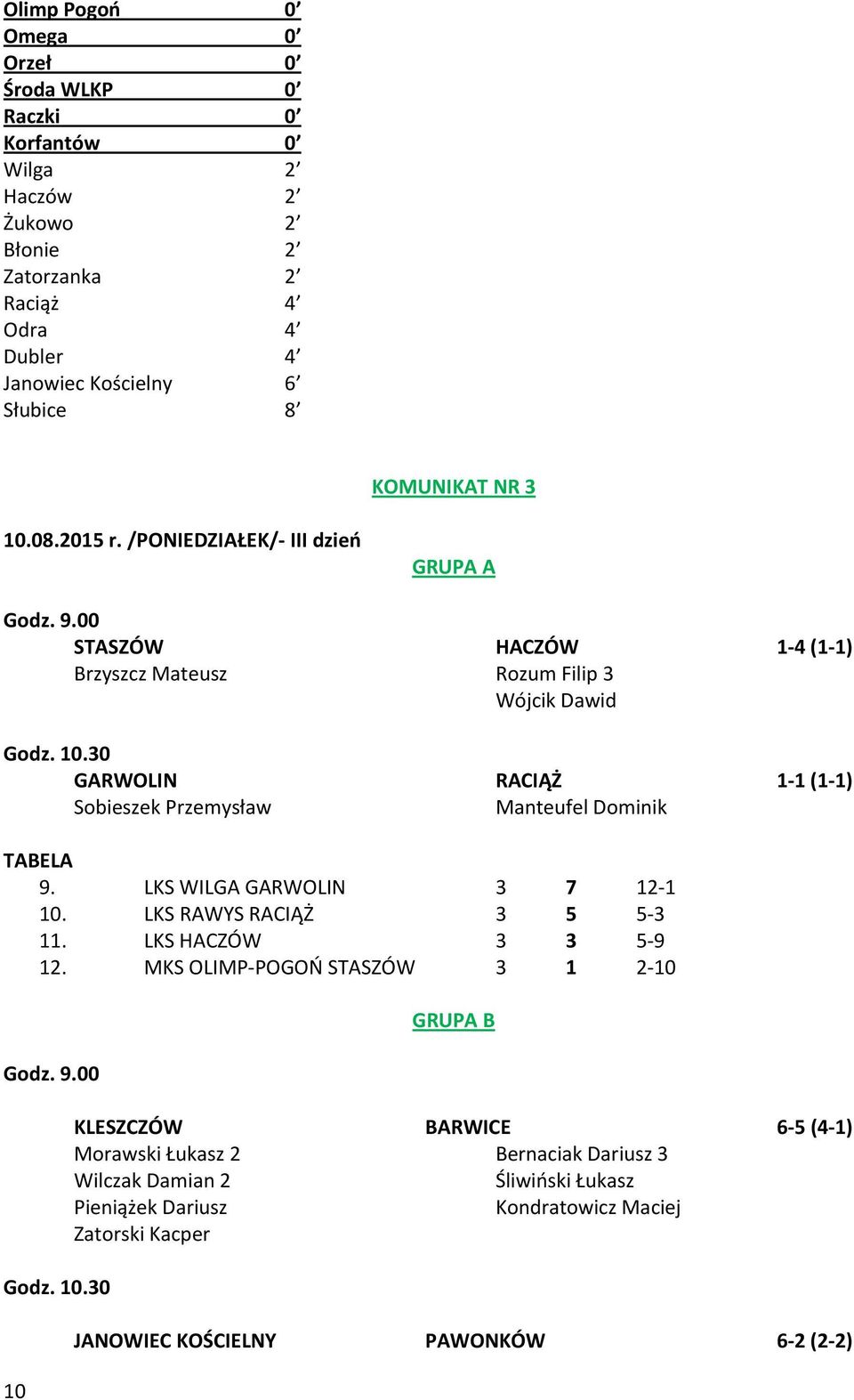 30 GARWOLIN RACIĄŻ 1 1 (1 1) Sobieszek Przemysław Manteufel Dominik 9. LKS WILGA GARWOLIN 3 7 12 1 10. LKS RAWYS RACIĄŻ 3 5 5 3 11. LKS HACZÓW 3 3 5 9 12.