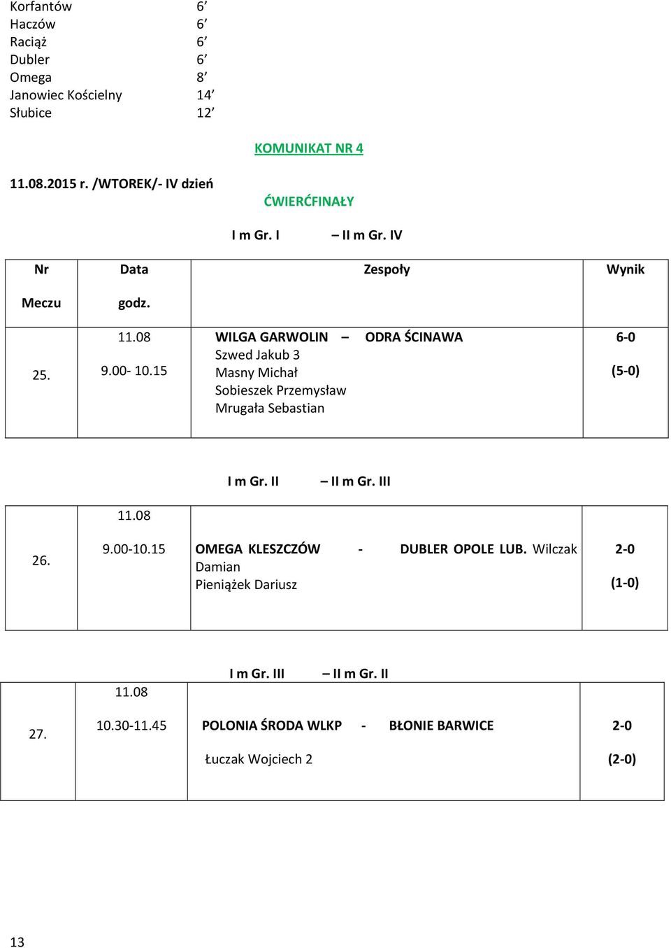 15 WILGA GARWOLIN ODRA ŚCINAWA Szwed Jakub 3 Masny Michał Sobieszek Przemysław Mrugała Sebastian 6 0 (5 0) I m Gr. II II m Gr. III 26.