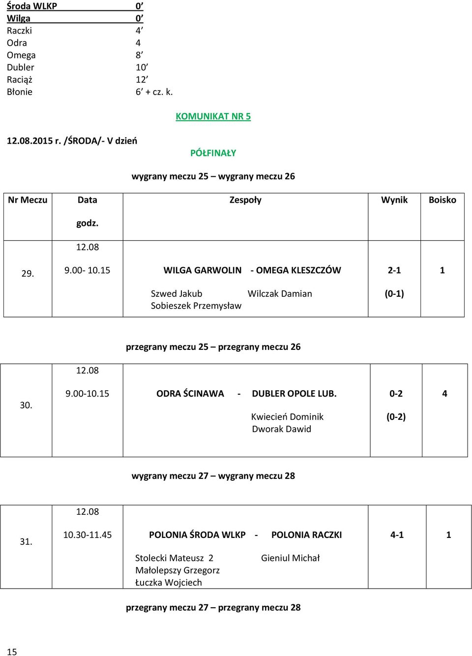 Kwiecień Dominik Dworak Dawid 0 2 (0 2) 4 wygrany meczu 27 wygrany meczu 28 12.08 31. 10.30 11.