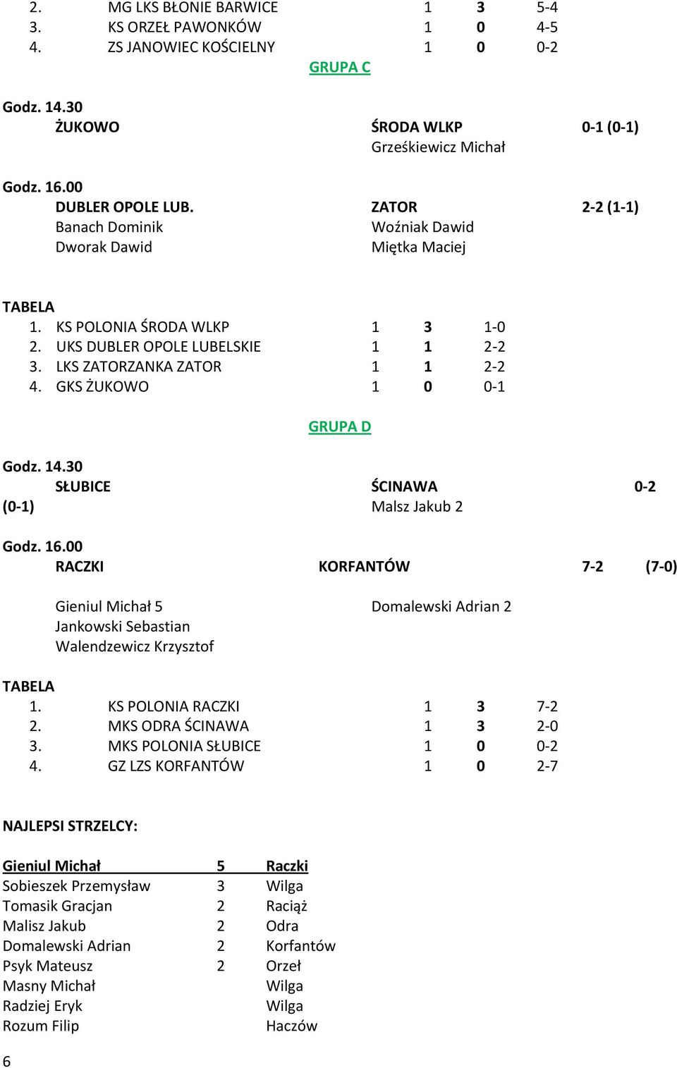 GKS ŻUKOWO 1 0 0 1 GRUPA D Godz. 14.30 SŁUBICE ŚCINAWA 0 2 (0 1) Malsz Jakub 2 Godz. 16.00 RACZKI KORFANTÓW 7 2 (7 0) Gieniul Michał 5 Domalewski Adrian 2 Jankowski Sebastian Walendzewicz Krzysztof 1.