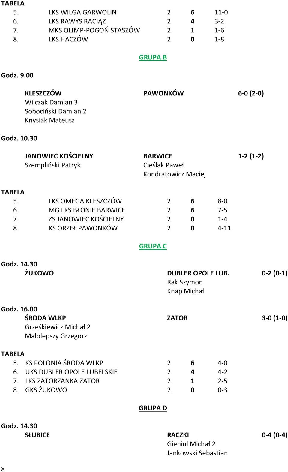LKS OMEGA KLESZCZÓW 2 6 8 0 6. MG LKS BŁONIE BARWICE 2 6 7 5 7. ZS JANOWIEC KOŚCIELNY 2 0 1 4 8. KS ORZEŁ PAWONKÓW 2 0 4 11 GRUPA C Godz. 14.30 ŻUKOWO DUBLER OPOLE LUB.