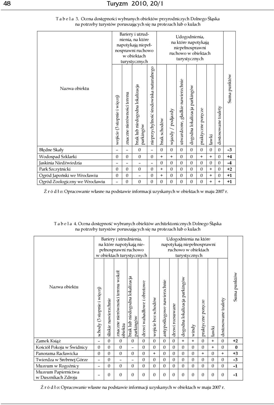 w obiektach Udogodnienia, na które napotykają niepełnosprawni wejście (3 stopnie i więcej) znaczne nierówności terenu nieprzychylność środowiska naturalnego brak schodów wjazdy / podjazdy utwardzone,