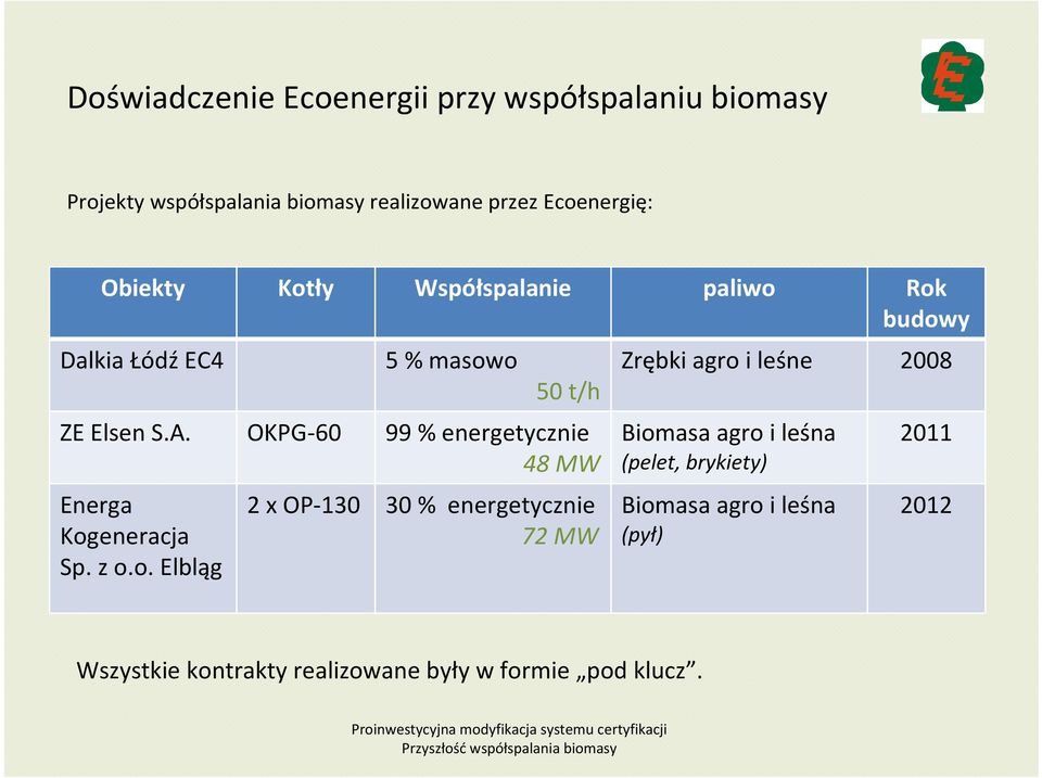 OKPG-60 99 % energetycznie 48 MW Energa Kog