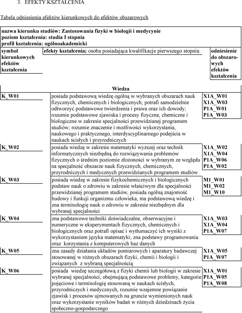 K_W03 K_W04 K_W05 K_W06 Wiedza posiada podstawową wiedzę ogólną w wybranych obszarach nauk fizycznych, chemicznych i biologicznych; potrafi samodzielnie odtworzyć podstawowe twierdzenia i prawa oraz