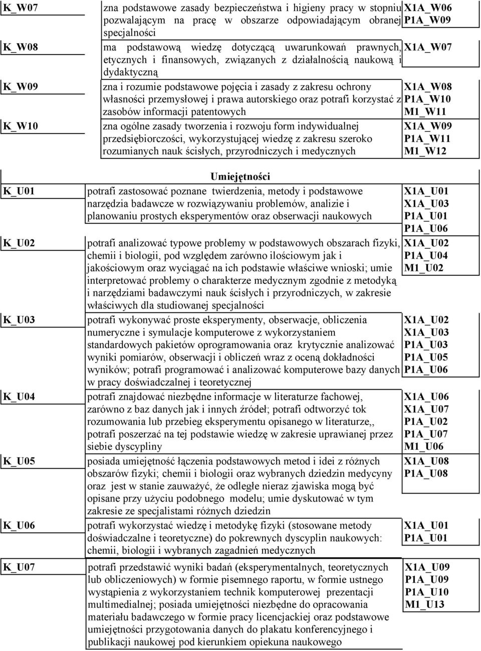 zakresu ochrony X1A_W08 własności przemysłowej i prawa autorskiego oraz potrafi korzystać z P1A_W10 zasobów informacji patentowych M1_W11 zna ogólne zasady tworzenia i rozwoju form indywidualnej