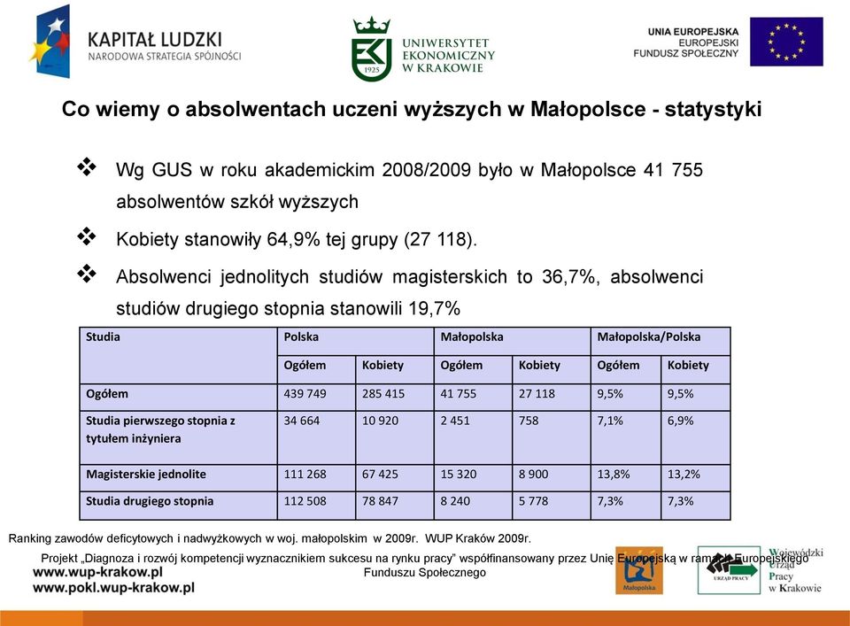 Absolwenci jednolitych studiów magisterskich to 36,7%, absolwenci studiów drugiego stopnia stanowili 19,7% Studia Polska Małopolska Małopolska/Polska Ogółem Kobiety Ogółem Kobiety