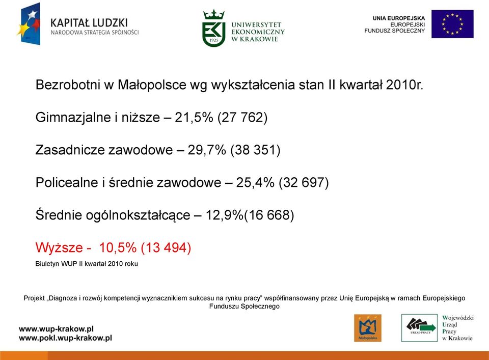 351) Policealne i średnie zawodowe 25,4% (32 697) Średnie