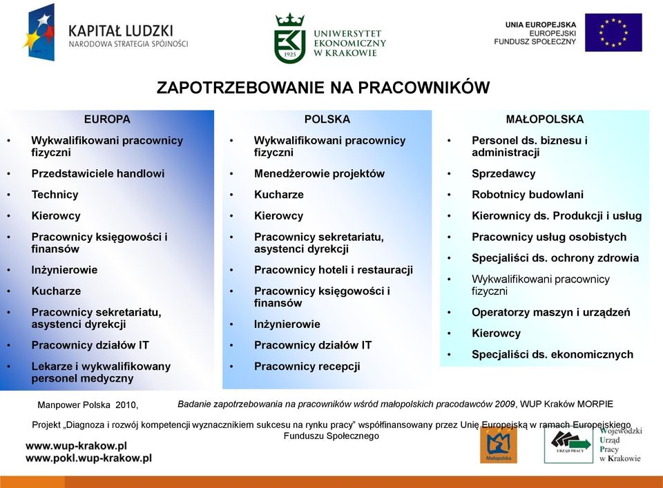 sekretariatu, asystenci dyrekcji Pracownicy hoteli i restauracji Pracownicy księgowości i finansów Inżynierowie Pracownicy działów IT Pracownicy recepcji Personel ds.