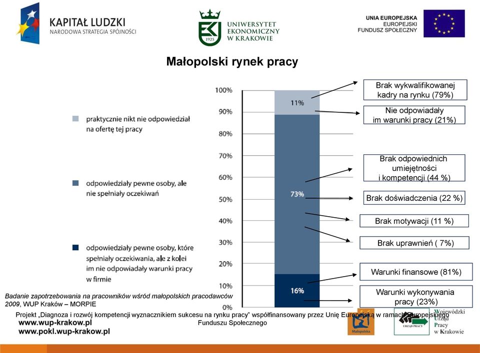 Brak motywacji (11 %) Brak uprawnień ( 7%) Badanie zapotrzebowania na pracowników wśród