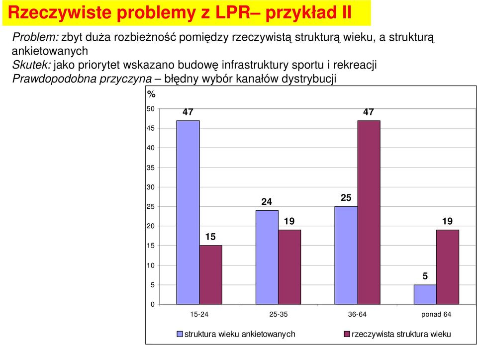 rekreacji Prawdopodobna przyczyna błędny wybór kanałów dystrybucji % 50 45 47 47 40 35 30 25 24 25