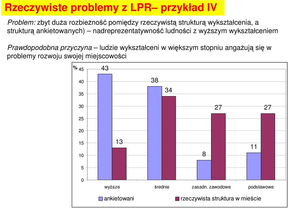 przyczyna ludzie wykształceni w większym stopniu angaŝują się w problemy rozwoju swojej miejscowości % 45 43 40
