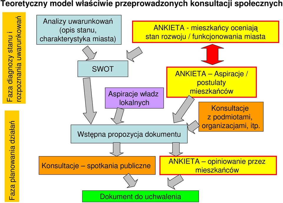 dokumentu Konsultacje spotkania publiczne Dokument do uchwalenia ANKIETA - mieszkańcy oceniają stan rozwoju / funkcjonowania