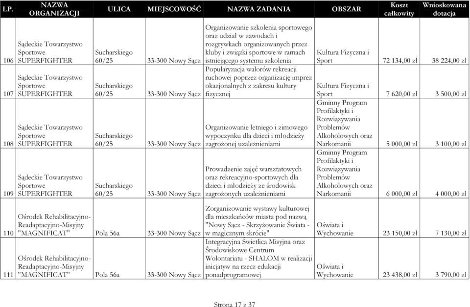 ruchowej poprzez organizację imprez okazjonalnych z zakresu kultury fizycznej Organizowanie letniego i zimowego wypoczynku dla dzieci i młodzieży zagrożonej uzależnieniami Prowadzenie zajęć