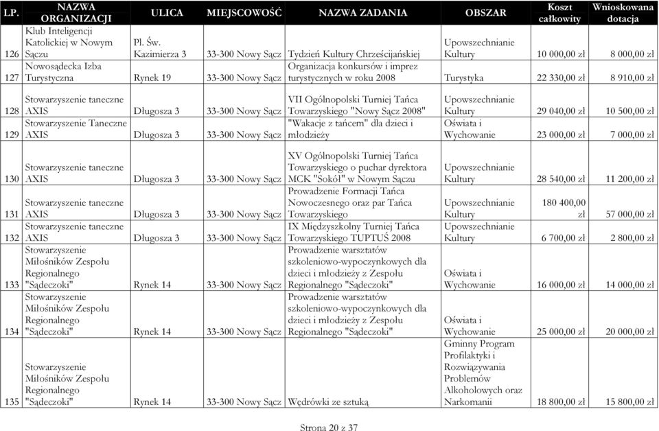 Organizacja konkursów i imprez turystycznych w roku 2008 Turystyka 22 330,00 zł 8 910,00 zł 128 129 130 131 132 133 134 135 taneczne AXIS Długosza 3 33-300 Nowy Sącz VII Ogólnopolski Turniej Tańca