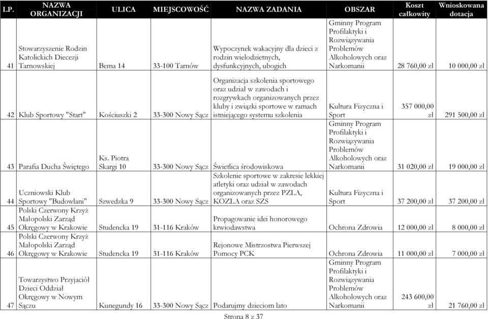 Piotra Skargi 10 Organizacja szkolenia sportowego 43 Parafia Ducha Świętego 33-300 Nowy Sącz Świetlica środowiskowa Szkolenie sportowe w zakresie lekkiej atletyki oraz udział w zawodach Uczniowski