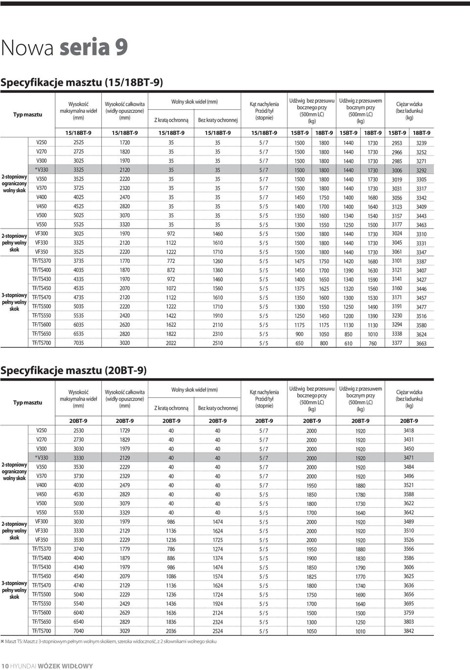 15/18BT-9 15/18BT-9 15BT-9 18BT-9 15BT-9 18BT-9 15BT-9 18BT-9 2-stopniowy ograniczony wolny skok 2-stopniowy pełny wolny skok 3-stopniowy pełny wolny skok V250 V270 V300 * V330 V0 V370 V0 V450 V500