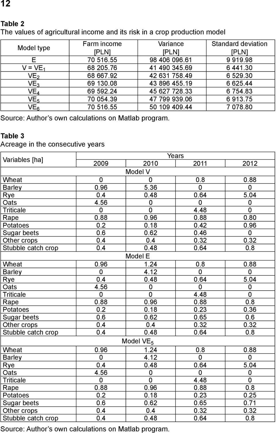 75 VE 6 70 516.55 50 109 409.44 7 078.80 Source: Author s own calculations on Matlab program. Table 3 Acreage in the consecutive years Variables [ha] Years 2009 2010 2011 2012 Model V Wheat 0 0 0.8 0.