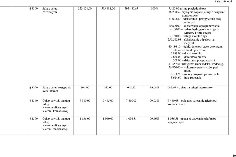 563,98 składowanie odpadów na wysypisku 40.186,10 odbiór ścieków przez oczyszcza.