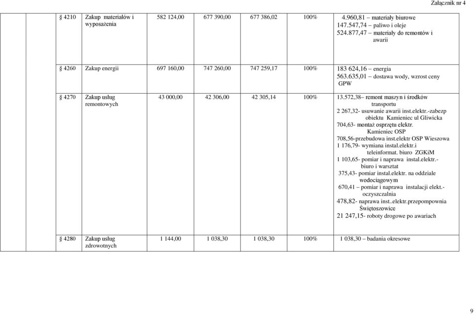 635,01 dostawa wody, wzrost ceny GPW 4270 Zakup usług remontowych 43 000,00 42 306,00 42 305,14 100% 13.572,38 remont maszyn i środków transportu 2 267,32- usuwanie awarii inst.elektr.