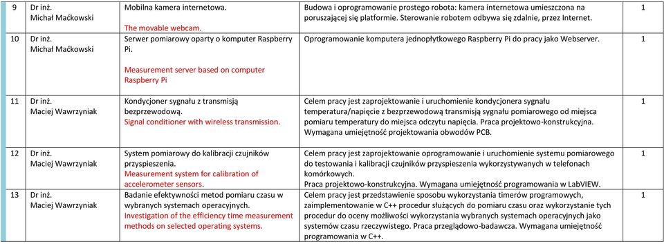 Sterowanie robotem odbywa się zdalnie, przez Internet. Oprogramowanie komputera jednopłytkowego Raspberry Pi do pracy jako Webserver. Dr inż. Kondycjoner sygnału z transmisją bezprzewodową.