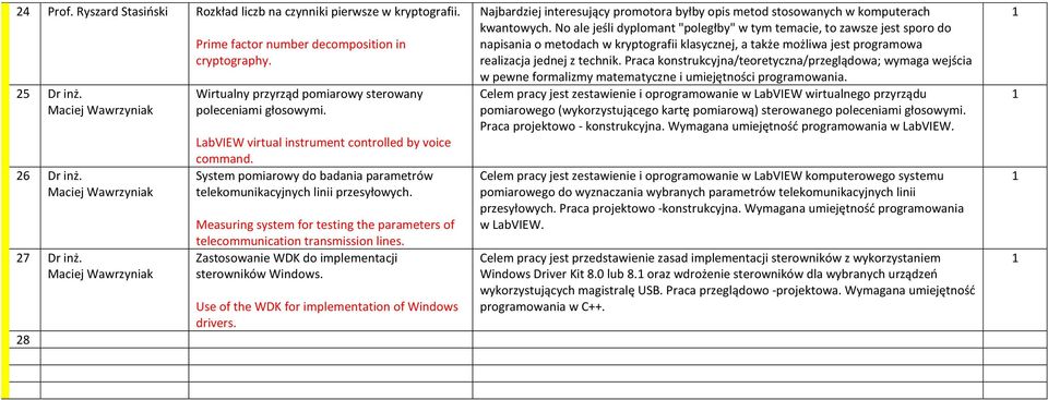 Measuring system for testing the parameters of telecommunication transmission lines. Zastosowanie WDK do implementacji sterowników Windows. Use of the WDK for implementation of Windows drivers.