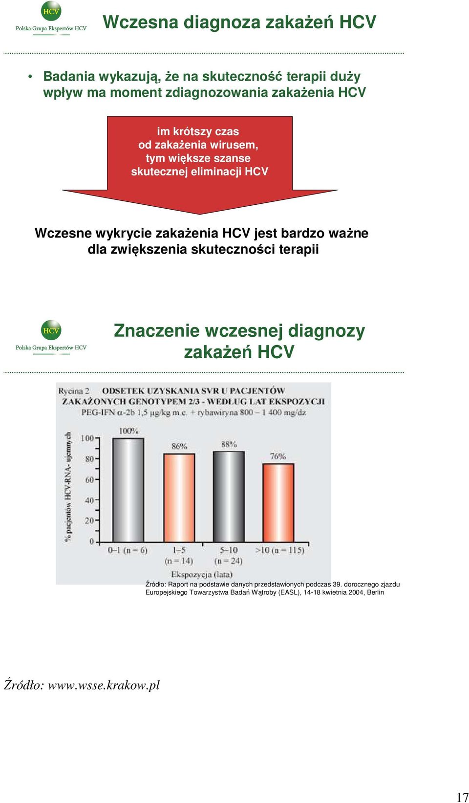 dla zwiększenia skuteczności terapii Znaczenie wczesnej diagnozy zakażeń HCV Źródło: Raport na podstawie danych przedstawionych