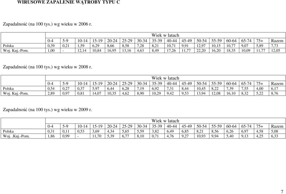 Kuj.-Pom. 1,00-12,14 10,84 16,95 13,16 4,63 8,49 17,26 11,77 22,20 16,20 18,35 10,09 11,77 12,05 Zapadalność (na 100 tys.) wg wieku w 2008 r.