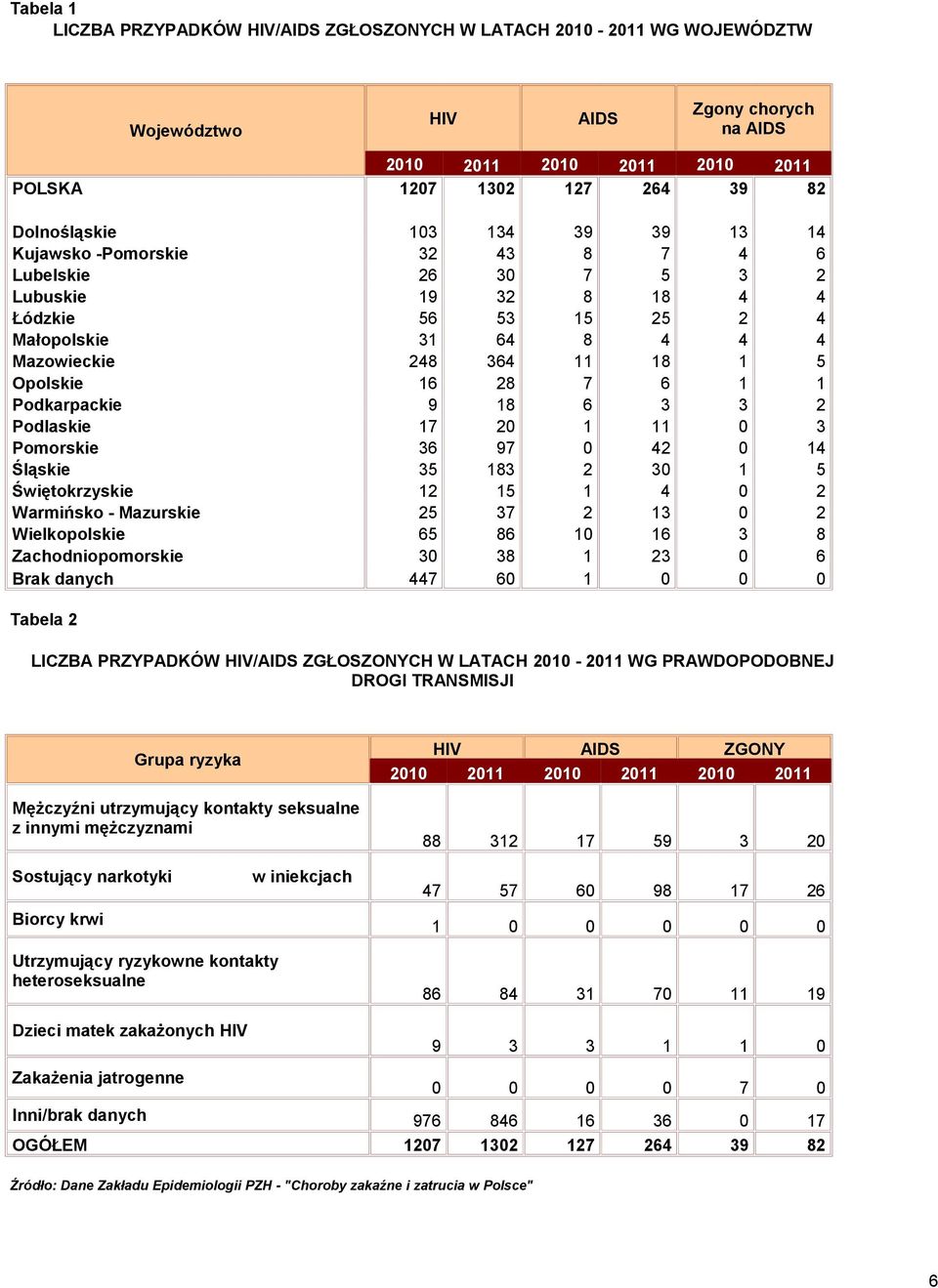 2 Podlaskie 17 20 1 11 0 3 Pomorskie 36 97 0 42 0 14 Śląskie 35 183 2 30 1 5 Świętokrzyskie 12 15 1 4 0 2 Warmińsko - Mazurskie 25 37 2 13 0 2 Wielkopolskie 65 86 10 16 3 8 Zachodniopomorskie 30 38 1