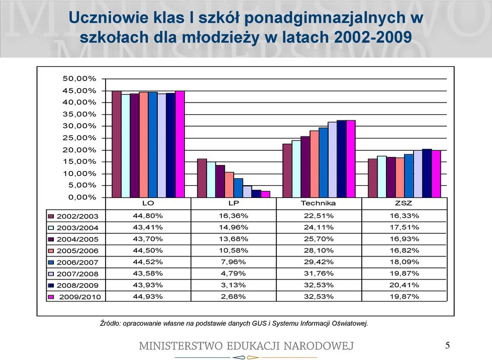 25,70% 16,93% 2005/2006 44,50% 10,58% 28,10% 16,82% 2006/2007 44,52% 7,96% 29,42% 18,09% 2007/2008 43,58% 4,79% 31,76% 19,87% 2008/2009