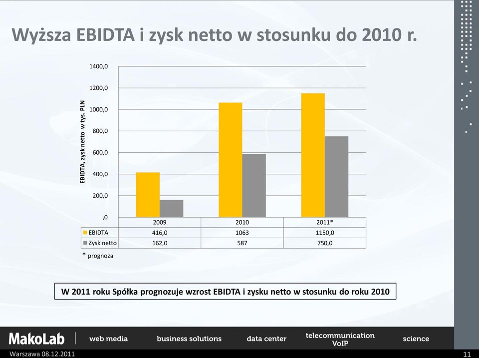 1063 1150,0 Zysk netto 162,0 587 750,0 * prognoza W 2011 roku Spółka