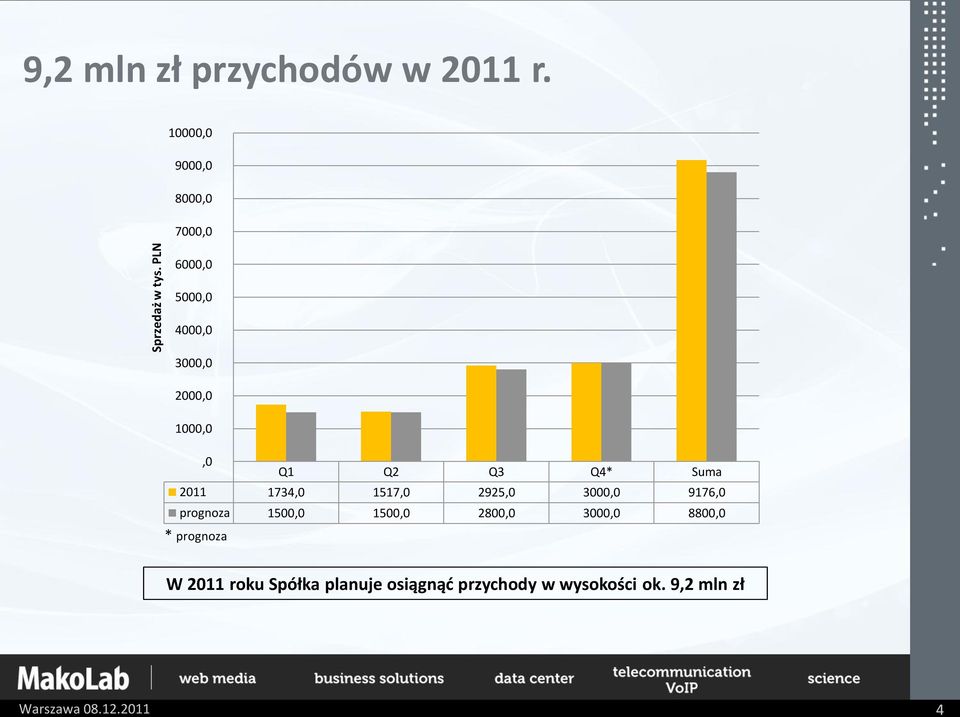 Q4* Suma 2011 1734,0 1517,0 2925,0 3000,0 9176,0 prognoza 1500,0 1500,0 2800,0