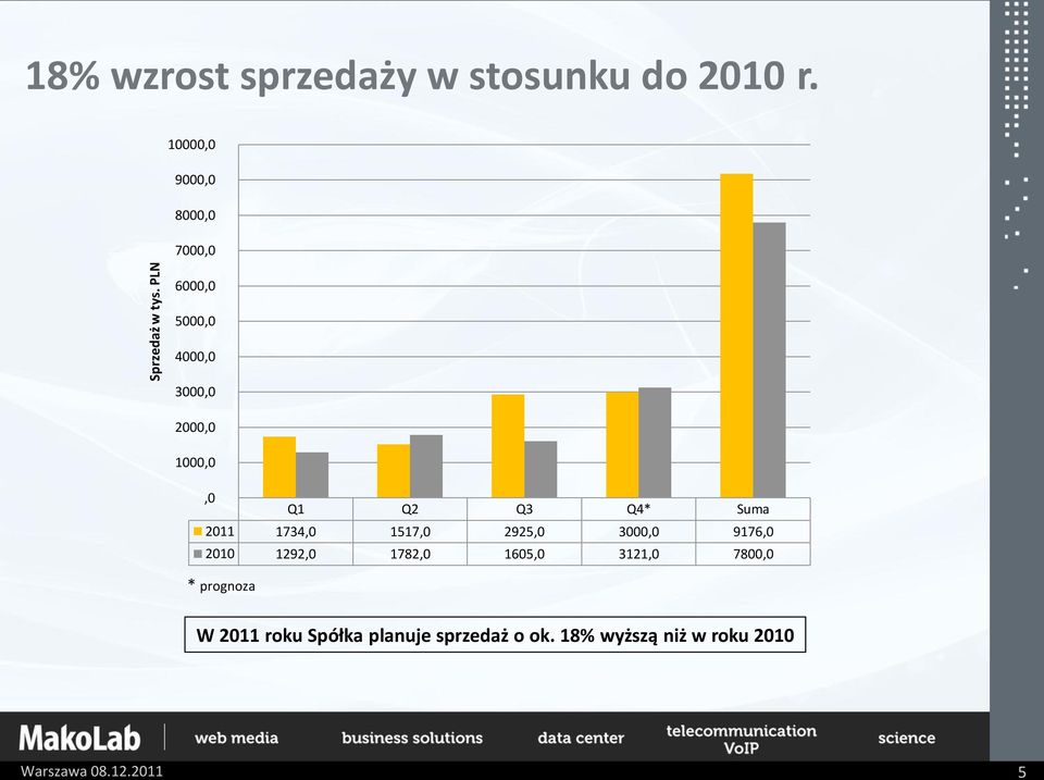 Q4* Suma 2011 1734,0 1517,0 2925,0 3000,0 9176,0 2010 1292,0 1782,0 1605,0 3121,0