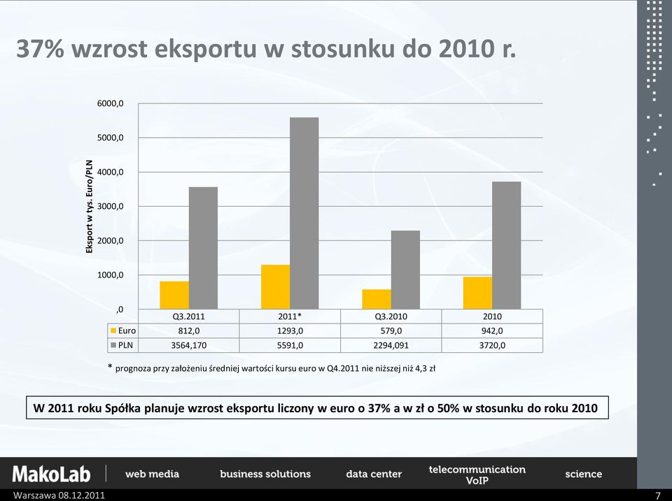 2010 2010 Euro 812,0 1293,0 579,0 942,0 PLN 3564,170 5591,0 2294,091 3720,0 * prognoza przy założeniu