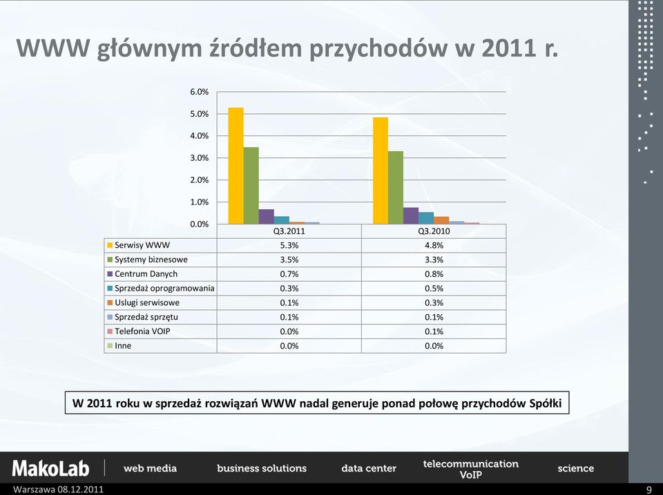 8% Sprzedaż oprogramowania 0.3% 0.5% Uslugi serwisowe 0.1% 0.3% Sprzedaż sprzętu 0.1% 0.1% Telefonia VOIP 0.