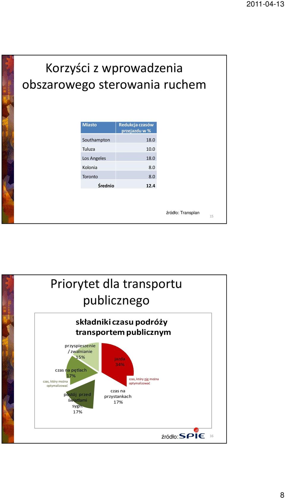 4 źródło: Transplan 15 Priorytet dla transportu publicznego składniki czasu podróży transportem publicznym