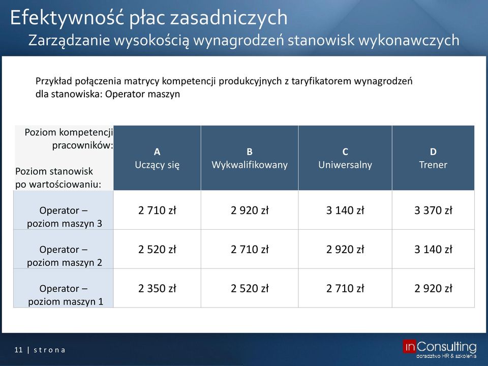 wartościowaniu: A Uczący się B Wykwalifikowany C Uniwersalny D Trener Operator poziom maszyn 3 Operator poziom maszyn 2 Operator