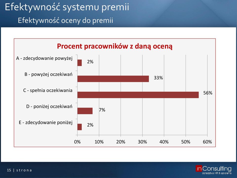 oczekiwań 33% C - spełnia oczekiwania 56% D - poniżej oczekiwań