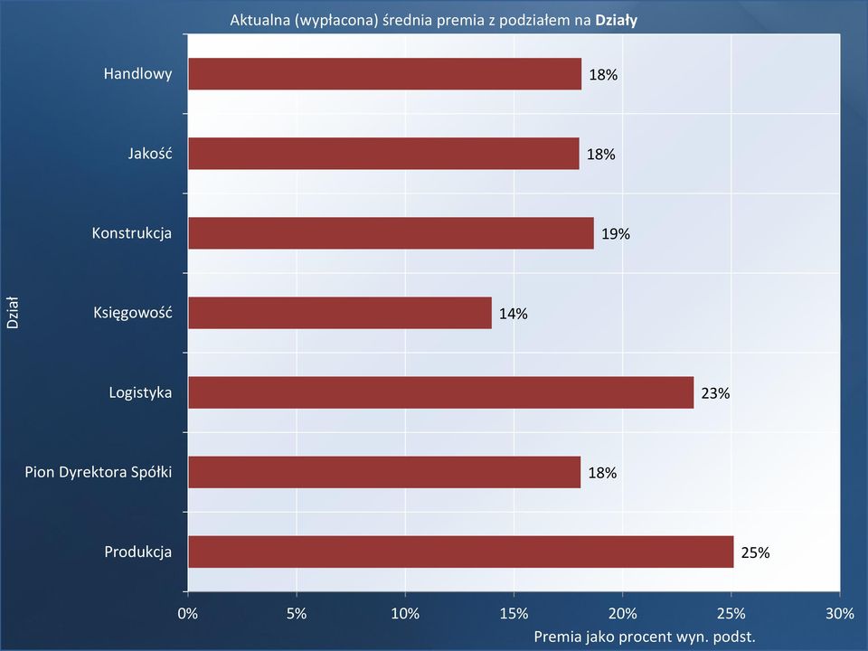 14% Logistyka 23% Pion Dyrektora Spółki 18% Produkcja 25%