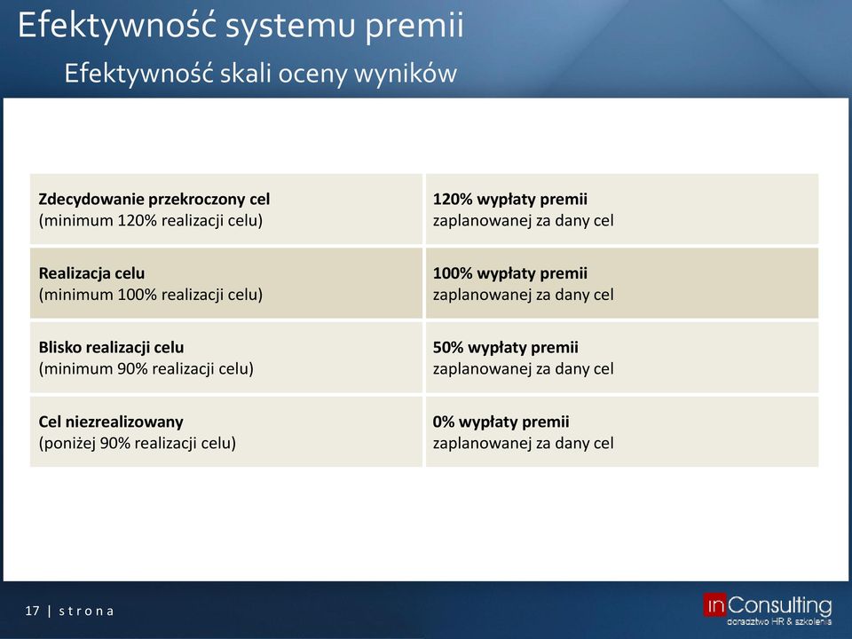 premii zaplanowanej za dany cel Blisko realizacji celu (minimum 90% realizacji celu) 50% wypłaty premii