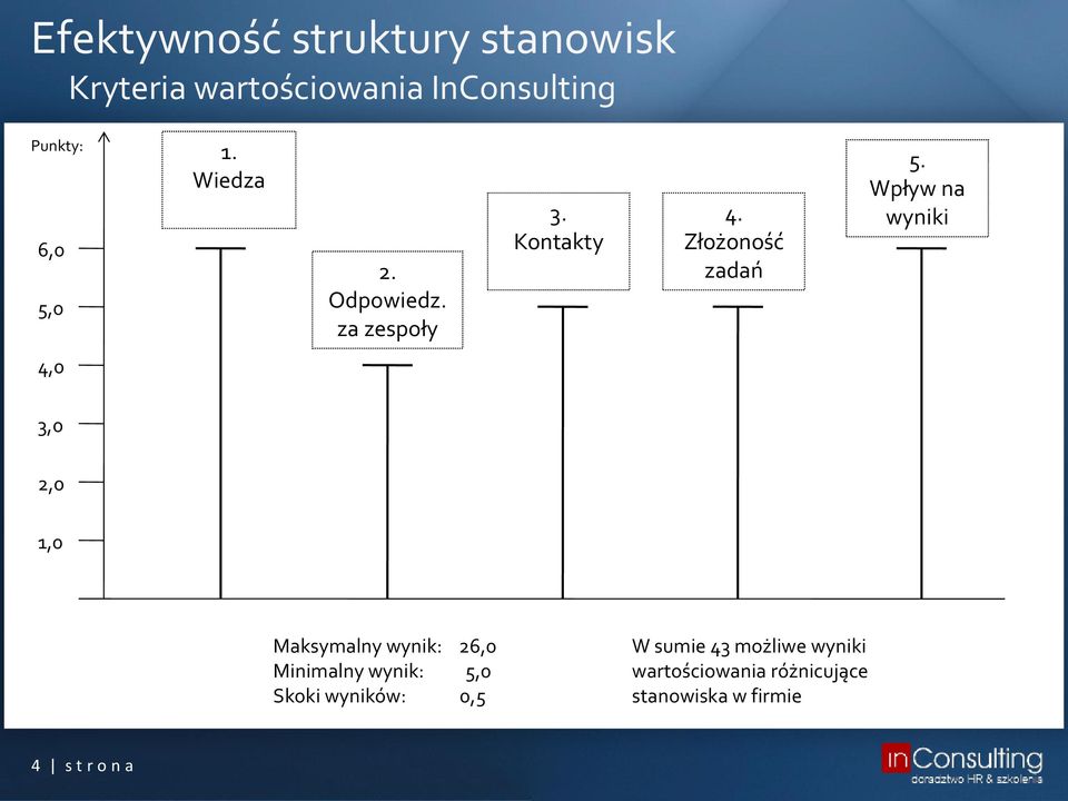 Wpływ na wyniki 4,0 3,0 2,0 1,0 Maksymalny wynik: 26,0 Minimalny wynik: 5,0 Skoki