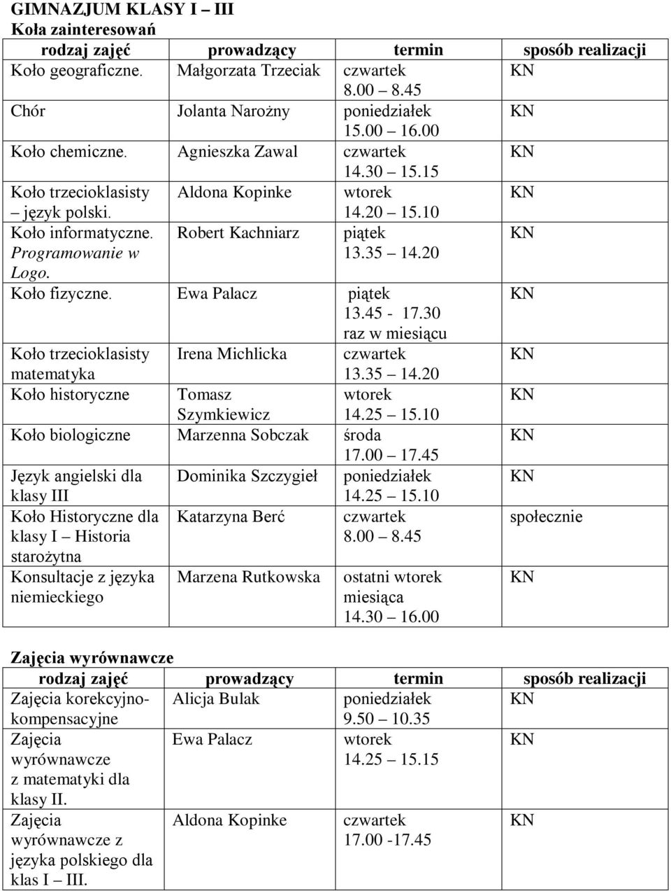 30 raz w miesiącu Koło trzecioklasisty matematyka Irena Michlicka Koło historyczne Tomasz Szymkiewicz Koło biologiczne Marzenna Sobczak 17.00 17.