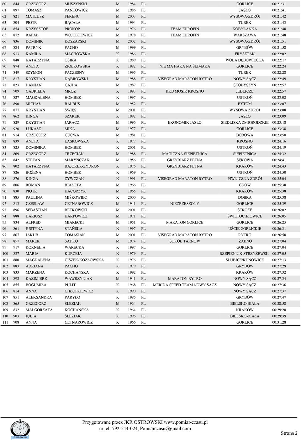 67 884 PATRYK PACHO M 1999 PL GRYBÓW 00:21:58 68 913 KAMILA MACHOWSKA K 1986 PL FRYSZTAK 00:22:02 69 848 KATARZYNA OSIKA K 1989 PL WOLA DĘBOWIECKA 00:22:17 70 874 ANETA ZIÓŁKOWSKA K 1982 PL NIE MA